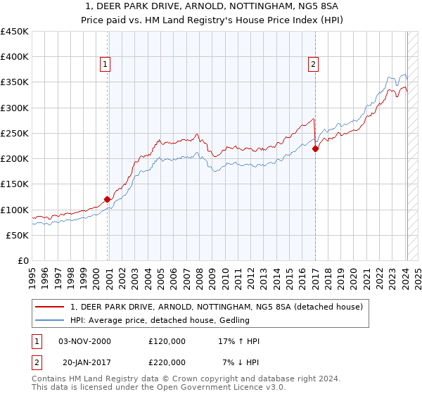 1, DEER PARK DRIVE, ARNOLD, NOTTINGHAM, NG5 8SA: Price paid vs HM Land Registry's House Price Index