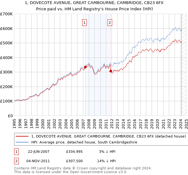 1, DOVECOTE AVENUE, GREAT CAMBOURNE, CAMBRIDGE, CB23 6FX: Price paid vs HM Land Registry's House Price Index