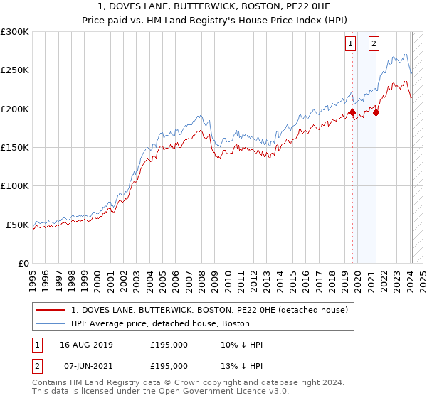 1, DOVES LANE, BUTTERWICK, BOSTON, PE22 0HE: Price paid vs HM Land Registry's House Price Index