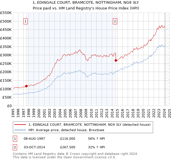 1, EDINGALE COURT, BRAMCOTE, NOTTINGHAM, NG9 3LY: Price paid vs HM Land Registry's House Price Index