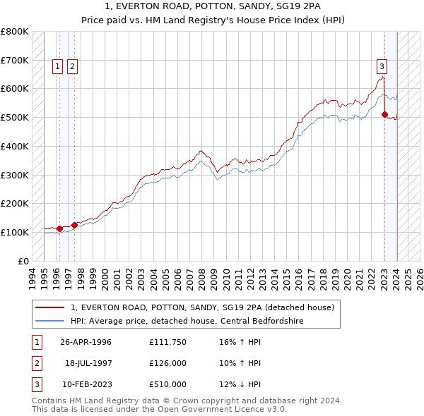 1, EVERTON ROAD, POTTON, SANDY, SG19 2PA: Price paid vs HM Land Registry's House Price Index
