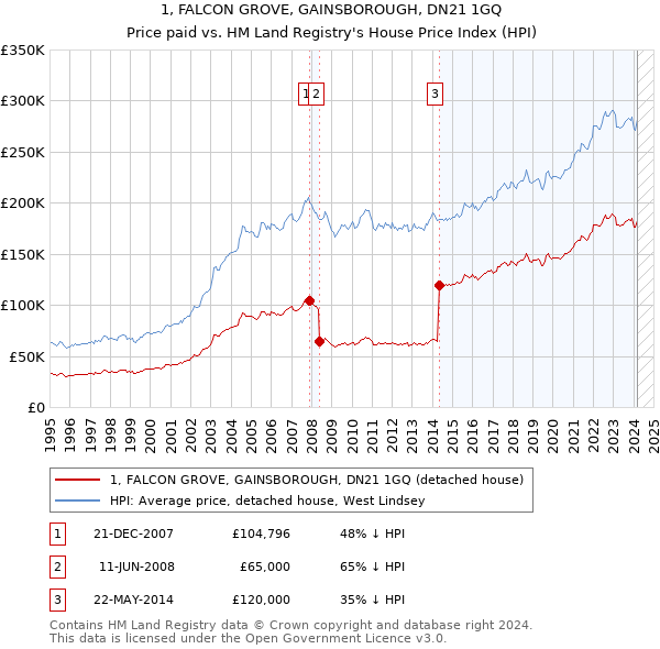 1, FALCON GROVE, GAINSBOROUGH, DN21 1GQ: Price paid vs HM Land Registry's House Price Index