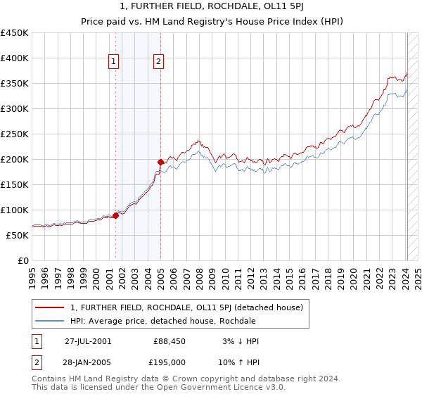 1, FURTHER FIELD, ROCHDALE, OL11 5PJ: Price paid vs HM Land Registry's House Price Index