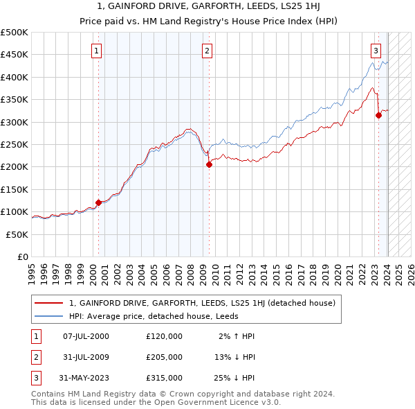 1, GAINFORD DRIVE, GARFORTH, LEEDS, LS25 1HJ: Price paid vs HM Land Registry's House Price Index