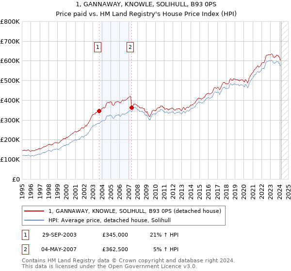 1, GANNAWAY, KNOWLE, SOLIHULL, B93 0PS: Price paid vs HM Land Registry's House Price Index