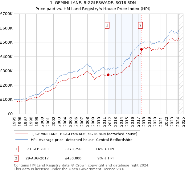 1, GEMINI LANE, BIGGLESWADE, SG18 8DN: Price paid vs HM Land Registry's House Price Index