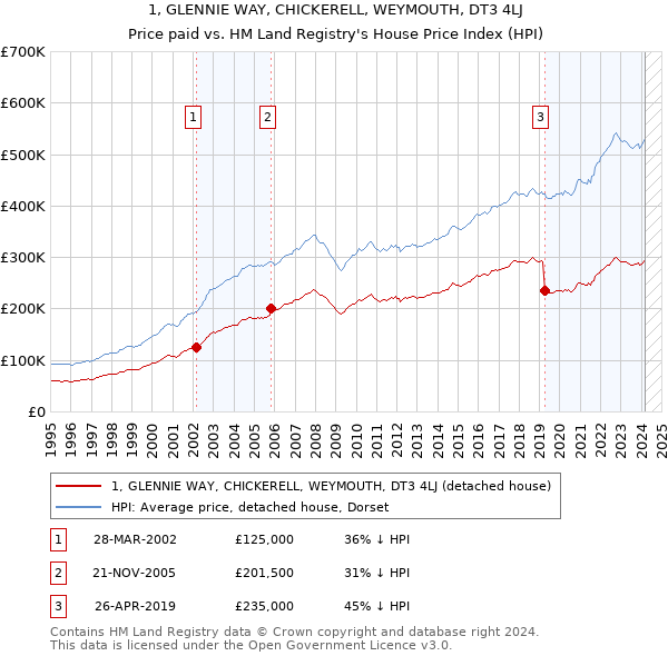 1, GLENNIE WAY, CHICKERELL, WEYMOUTH, DT3 4LJ: Price paid vs HM Land Registry's House Price Index
