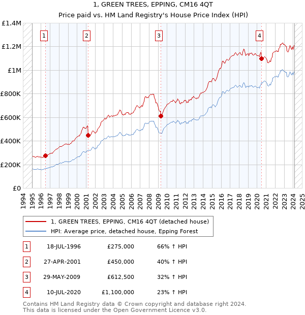 1, GREEN TREES, EPPING, CM16 4QT: Price paid vs HM Land Registry's House Price Index