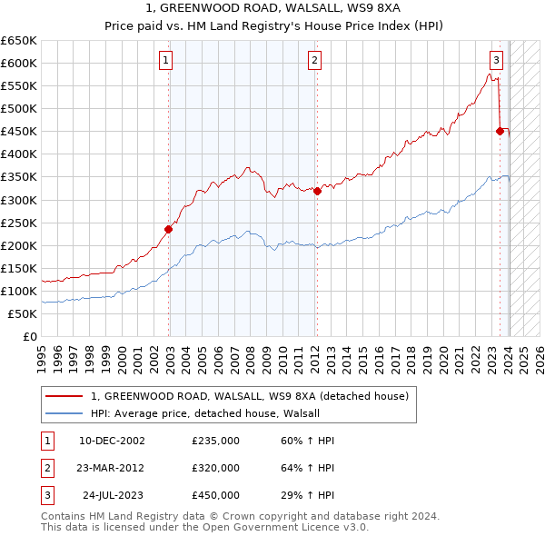 1, GREENWOOD ROAD, WALSALL, WS9 8XA: Price paid vs HM Land Registry's House Price Index