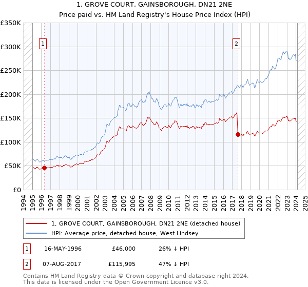 1, GROVE COURT, GAINSBOROUGH, DN21 2NE: Price paid vs HM Land Registry's House Price Index