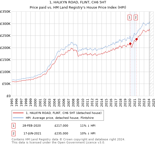 1, HALKYN ROAD, FLINT, CH6 5HT: Price paid vs HM Land Registry's House Price Index