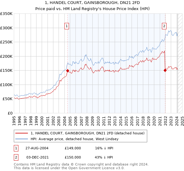 1, HANDEL COURT, GAINSBOROUGH, DN21 2FD: Price paid vs HM Land Registry's House Price Index