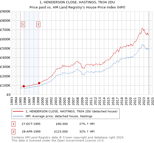 1, HENDERSON CLOSE, HASTINGS, TN34 2DU: Price paid vs HM Land Registry's House Price Index