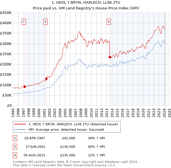 1, HEOL Y BRYN, HARLECH, LL46 2TU: Price paid vs HM Land Registry's House Price Index