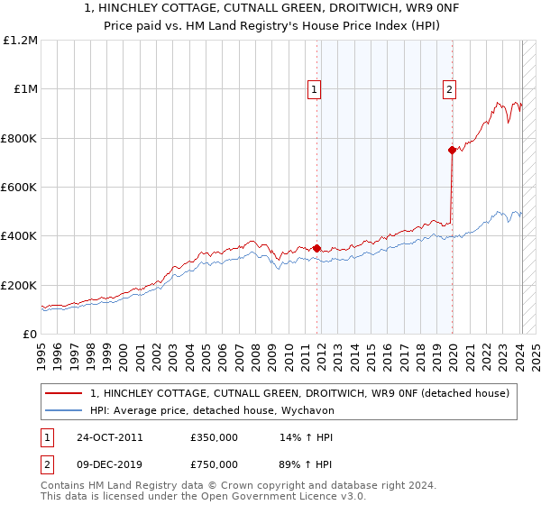 1, HINCHLEY COTTAGE, CUTNALL GREEN, DROITWICH, WR9 0NF: Price paid vs HM Land Registry's House Price Index