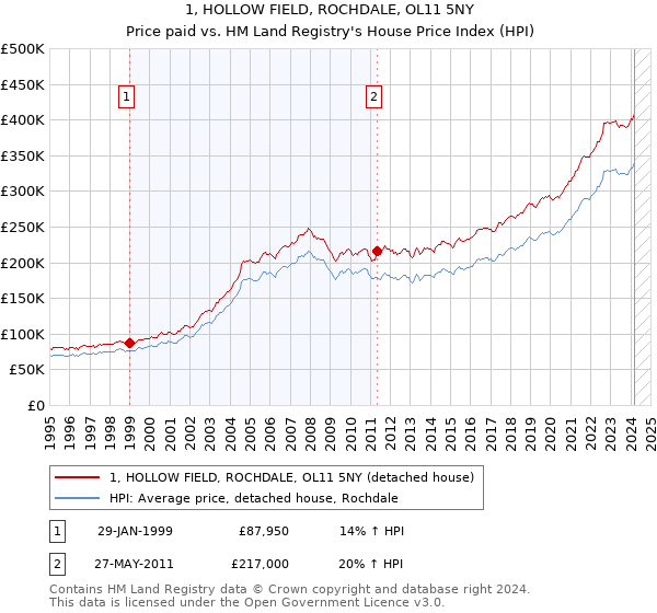 1, HOLLOW FIELD, ROCHDALE, OL11 5NY: Price paid vs HM Land Registry's House Price Index
