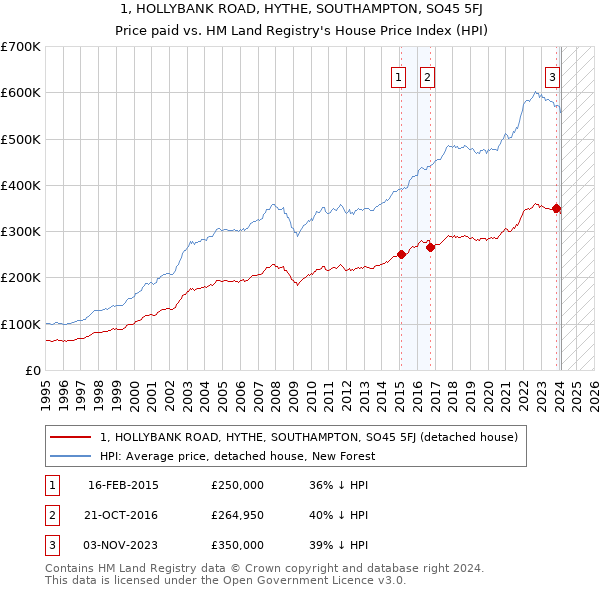 1, HOLLYBANK ROAD, HYTHE, SOUTHAMPTON, SO45 5FJ: Price paid vs HM Land Registry's House Price Index