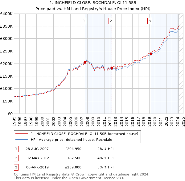 1, INCHFIELD CLOSE, ROCHDALE, OL11 5SB: Price paid vs HM Land Registry's House Price Index