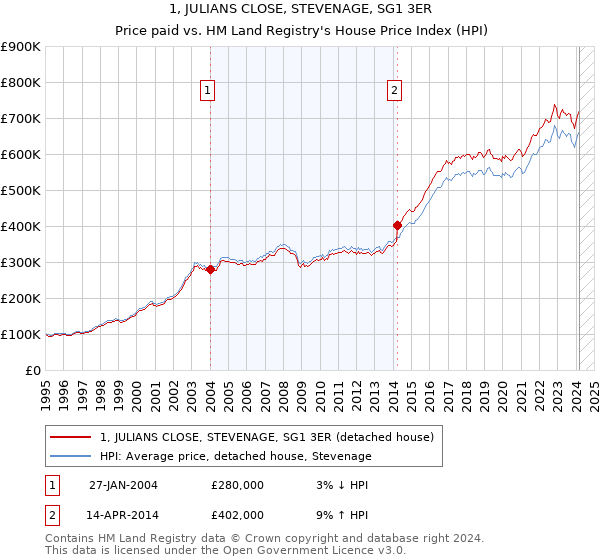 1, JULIANS CLOSE, STEVENAGE, SG1 3ER: Price paid vs HM Land Registry's House Price Index