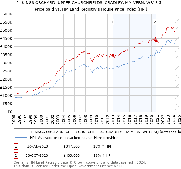 1, KINGS ORCHARD, UPPER CHURCHFIELDS, CRADLEY, MALVERN, WR13 5LJ: Price paid vs HM Land Registry's House Price Index