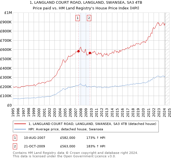 1, LANGLAND COURT ROAD, LANGLAND, SWANSEA, SA3 4TB: Price paid vs HM Land Registry's House Price Index