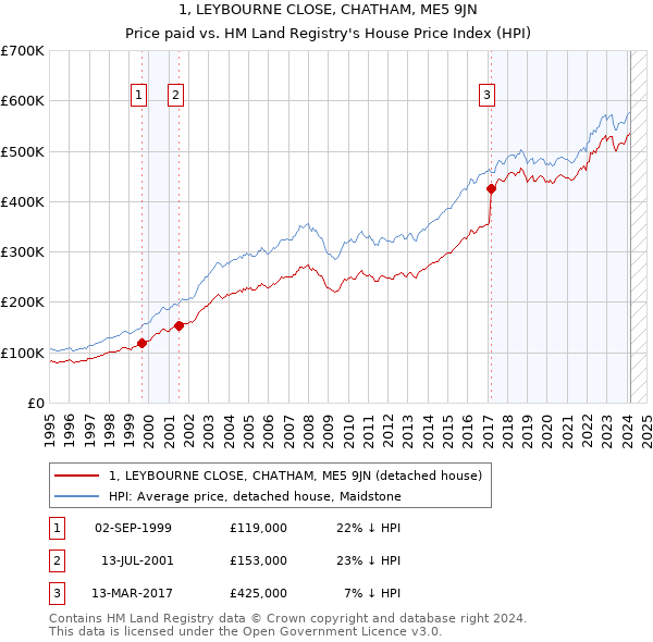1, LEYBOURNE CLOSE, CHATHAM, ME5 9JN: Price paid vs HM Land Registry's House Price Index