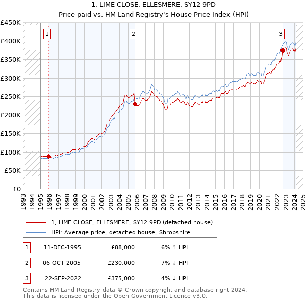 1, LIME CLOSE, ELLESMERE, SY12 9PD: Price paid vs HM Land Registry's House Price Index