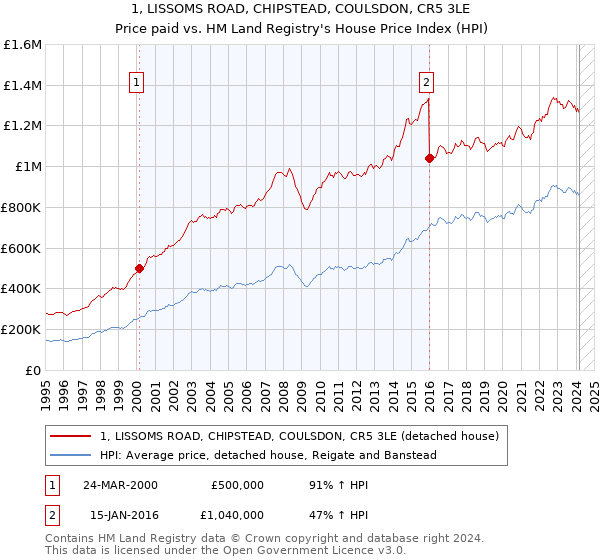 1, LISSOMS ROAD, CHIPSTEAD, COULSDON, CR5 3LE: Price paid vs HM Land Registry's House Price Index