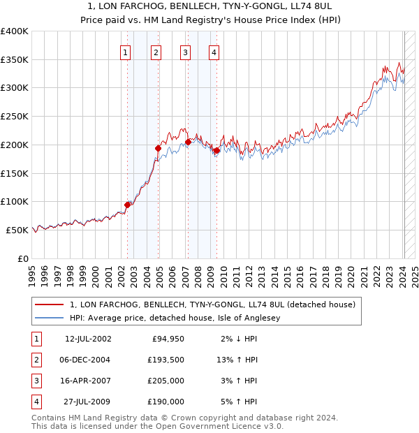 1, LON FARCHOG, BENLLECH, TYN-Y-GONGL, LL74 8UL: Price paid vs HM Land Registry's House Price Index