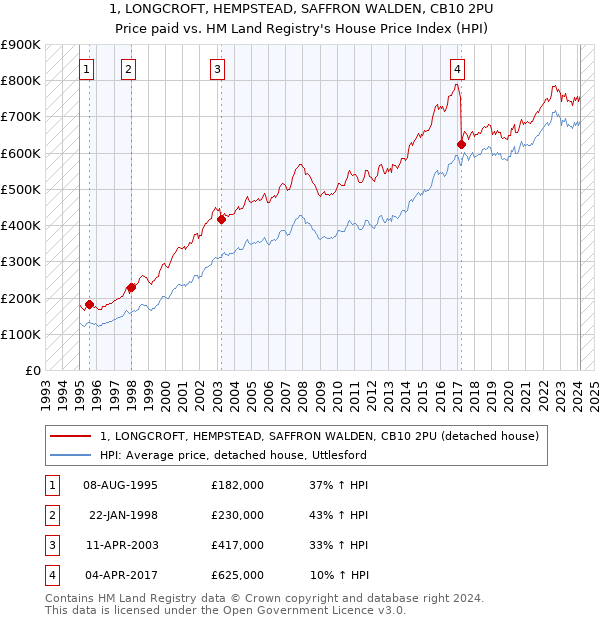 1, LONGCROFT, HEMPSTEAD, SAFFRON WALDEN, CB10 2PU: Price paid vs HM Land Registry's House Price Index