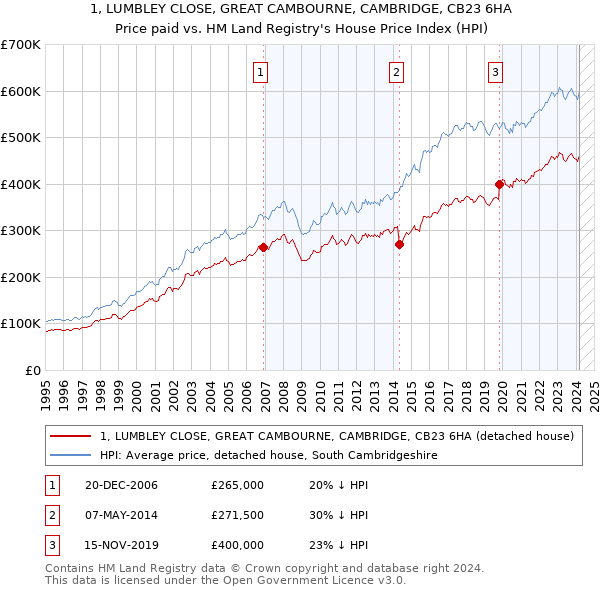 1, LUMBLEY CLOSE, GREAT CAMBOURNE, CAMBRIDGE, CB23 6HA: Price paid vs HM Land Registry's House Price Index