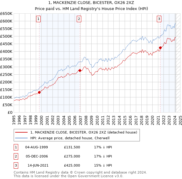 1, MACKENZIE CLOSE, BICESTER, OX26 2XZ: Price paid vs HM Land Registry's House Price Index