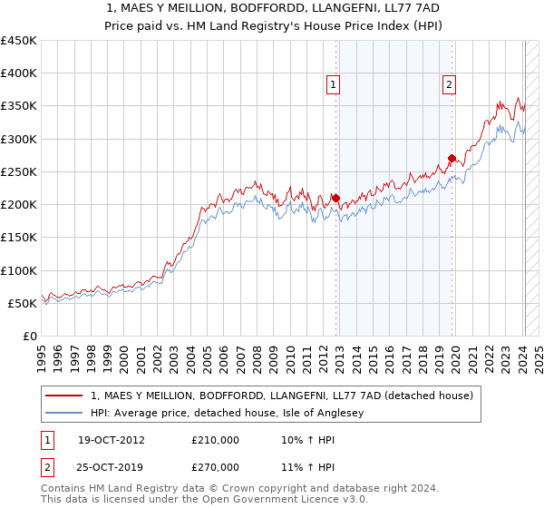 1, MAES Y MEILLION, BODFFORDD, LLANGEFNI, LL77 7AD: Price paid vs HM Land Registry's House Price Index