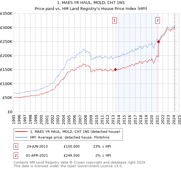 1, MAES YR HAUL, MOLD, CH7 1NS: Price paid vs HM Land Registry's House Price Index