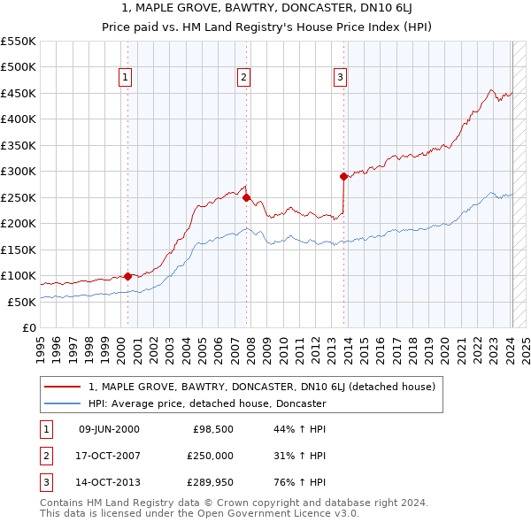 1, MAPLE GROVE, BAWTRY, DONCASTER, DN10 6LJ: Price paid vs HM Land Registry's House Price Index
