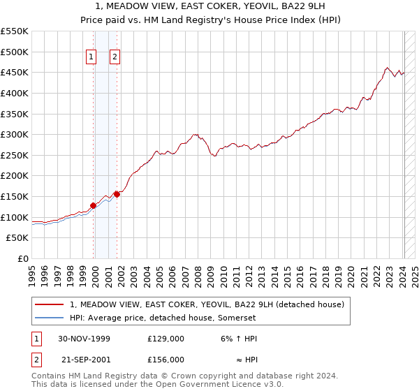 1, MEADOW VIEW, EAST COKER, YEOVIL, BA22 9LH: Price paid vs HM Land Registry's House Price Index