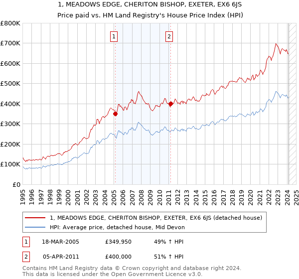 1, MEADOWS EDGE, CHERITON BISHOP, EXETER, EX6 6JS: Price paid vs HM Land Registry's House Price Index