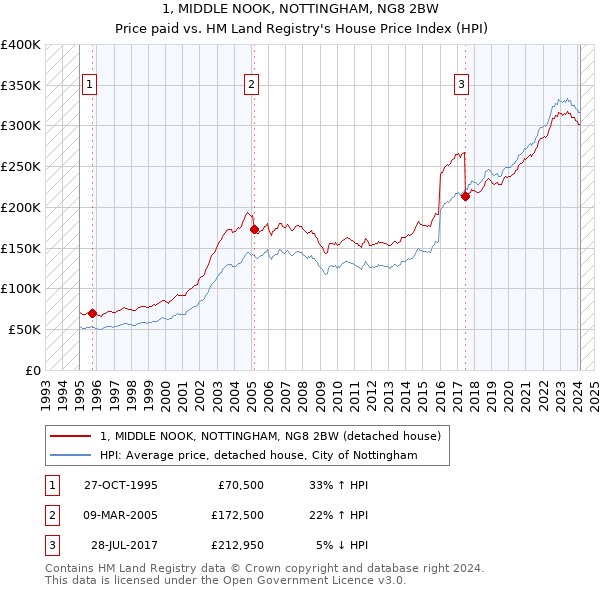 1, MIDDLE NOOK, NOTTINGHAM, NG8 2BW: Price paid vs HM Land Registry's House Price Index