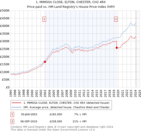 1, MIMOSA CLOSE, ELTON, CHESTER, CH2 4RX: Price paid vs HM Land Registry's House Price Index