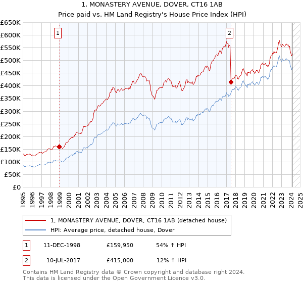1, MONASTERY AVENUE, DOVER, CT16 1AB: Price paid vs HM Land Registry's House Price Index