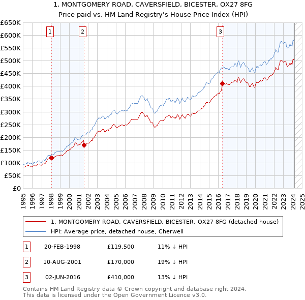 1, MONTGOMERY ROAD, CAVERSFIELD, BICESTER, OX27 8FG: Price paid vs HM Land Registry's House Price Index