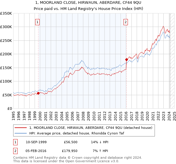 1, MOORLAND CLOSE, HIRWAUN, ABERDARE, CF44 9QU: Price paid vs HM Land Registry's House Price Index