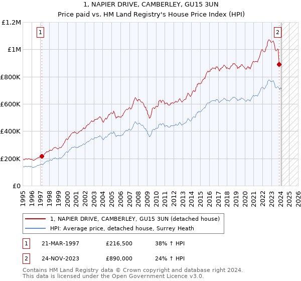 1, NAPIER DRIVE, CAMBERLEY, GU15 3UN: Price paid vs HM Land Registry's House Price Index