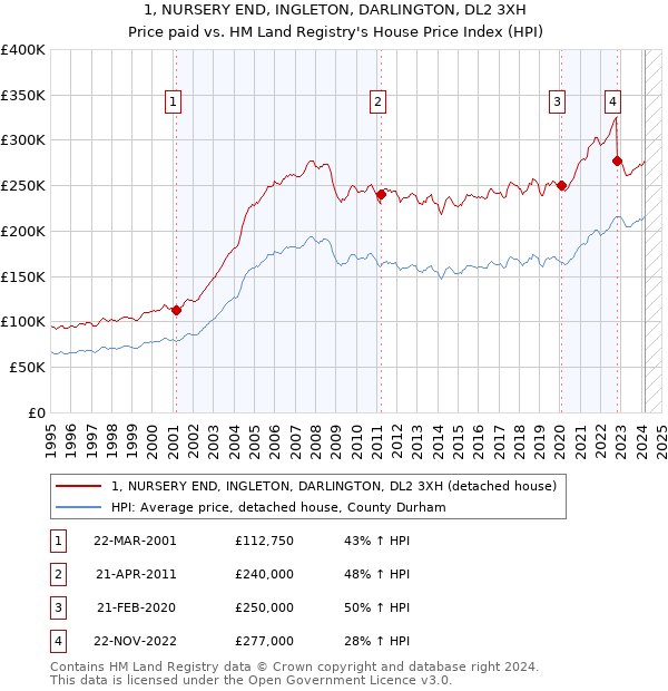 1, NURSERY END, INGLETON, DARLINGTON, DL2 3XH: Price paid vs HM Land Registry's House Price Index