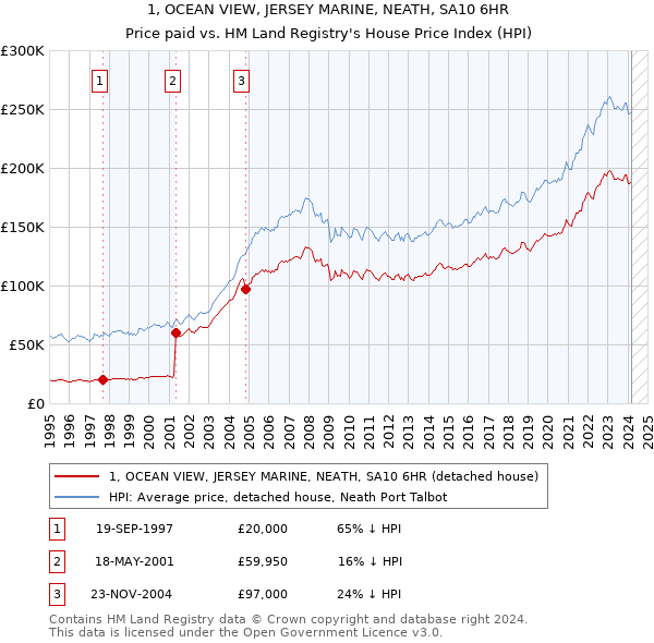 1, OCEAN VIEW, JERSEY MARINE, NEATH, SA10 6HR: Price paid vs HM Land Registry's House Price Index
