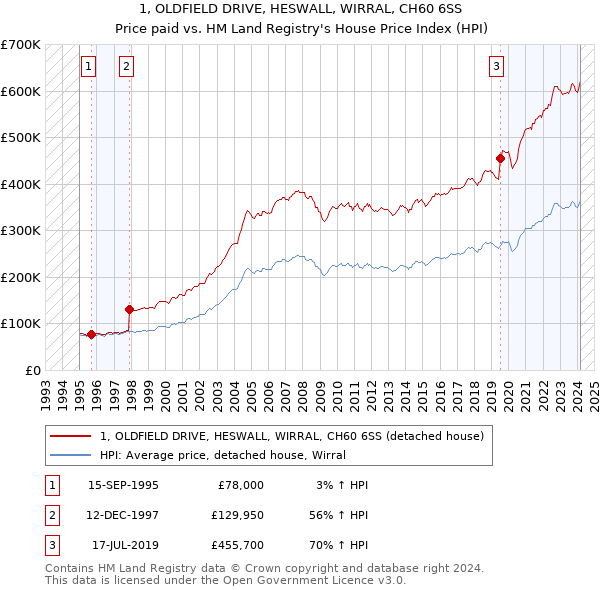 1, OLDFIELD DRIVE, HESWALL, WIRRAL, CH60 6SS: Price paid vs HM Land Registry's House Price Index