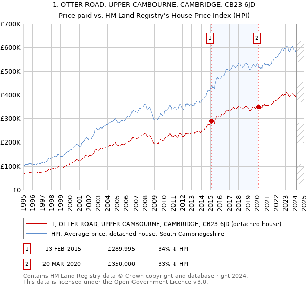 1, OTTER ROAD, UPPER CAMBOURNE, CAMBRIDGE, CB23 6JD: Price paid vs HM Land Registry's House Price Index