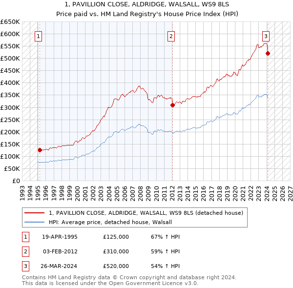 1, PAVILLION CLOSE, ALDRIDGE, WALSALL, WS9 8LS: Price paid vs HM Land Registry's House Price Index