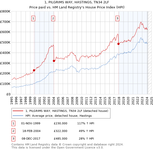 1, PILGRIMS WAY, HASTINGS, TN34 2LF: Price paid vs HM Land Registry's House Price Index