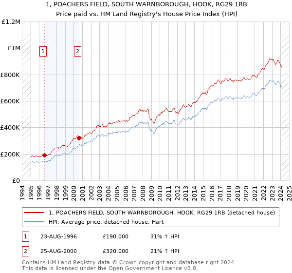 1, POACHERS FIELD, SOUTH WARNBOROUGH, HOOK, RG29 1RB: Price paid vs HM Land Registry's House Price Index